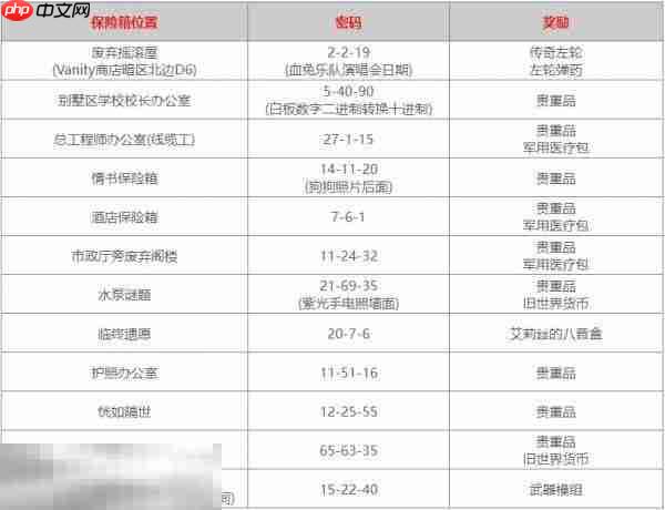 消逝的光芒困兽保险柜密码是什么 保险柜密码全汇总