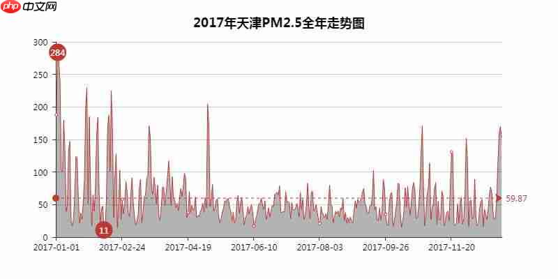 Python数据可视化:2018年北上广深空气质量分析