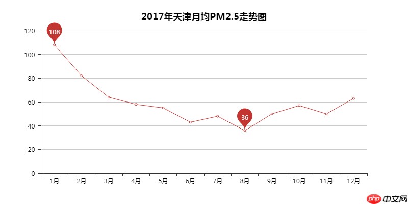 Python数据可视化:2018年北上广深空气质量分析