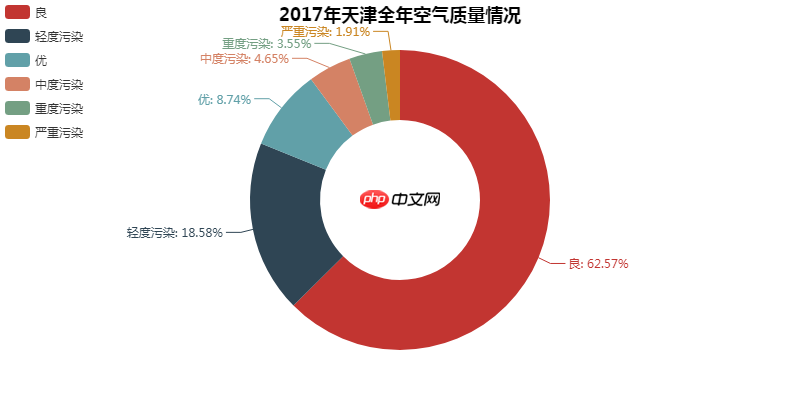 Python数据可视化:2018年北上广深空气质量分析