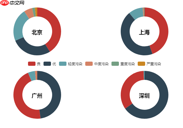 Python数据可视化:2018年北上广深空气质量分析