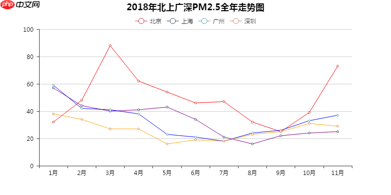 Python数据可视化:2018年北上广深空气质量分析