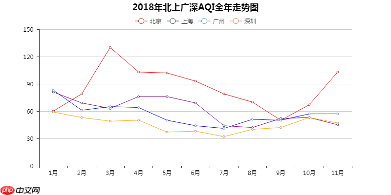 Python数据可视化:2018年北上广深空气质量分析