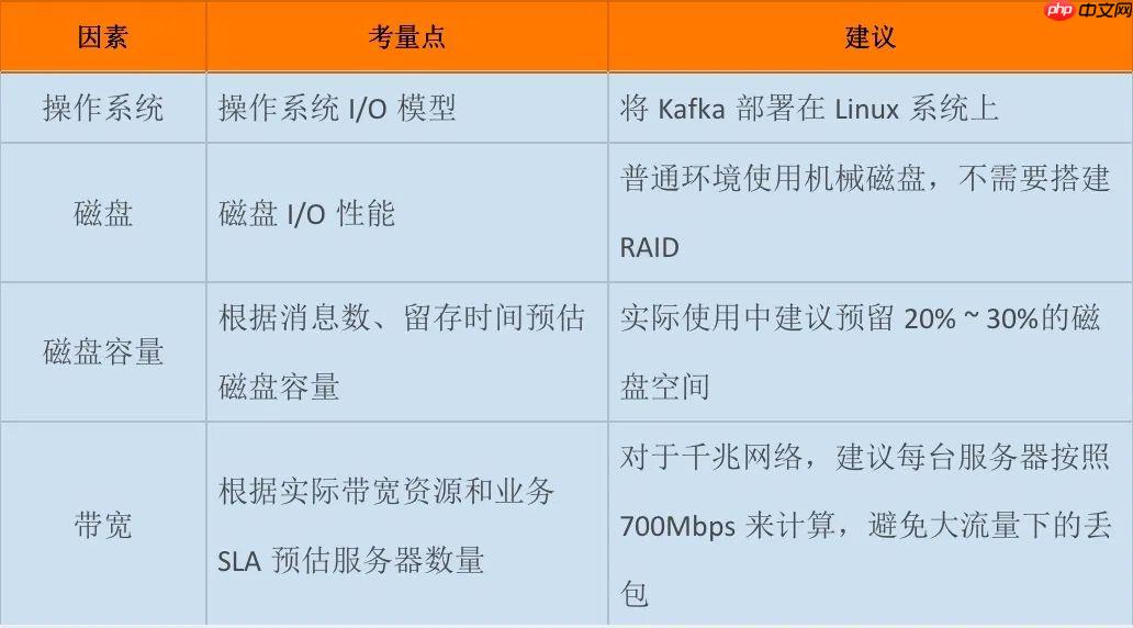 Kafka线上集群部署方案怎么做?