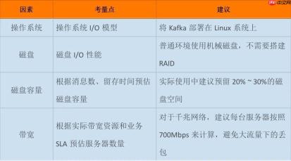 Kafka线上集群部署方案怎么做？