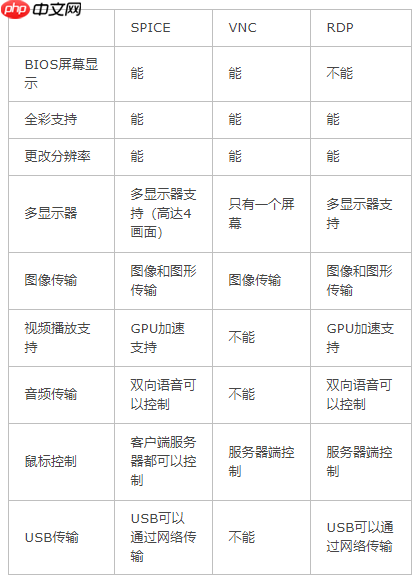 远程桌面协议浅析（vnc/spice/rdp）