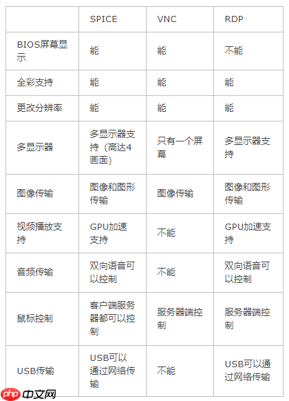 远程桌面协议浅析（VNC/SPICE/RDP）