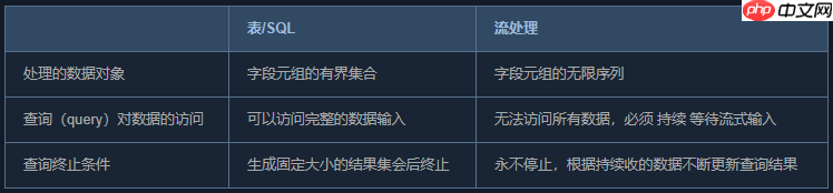 一篇文章带你深入了解Flink SQL流处理中的特殊概念