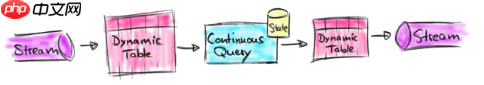 一篇文章带你深入了解Flink SQL流处理中的特殊概念