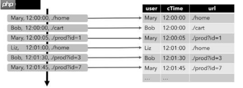 一篇文章带你深入了解Flink SQL流处理中的特殊概念