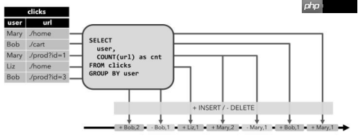一篇文章带你深入了解Flink SQL流处理中的特殊概念