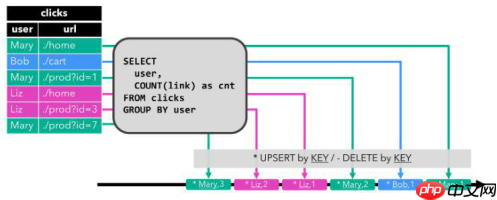 一篇文章带你深入了解Flink SQL流处理中的特殊概念