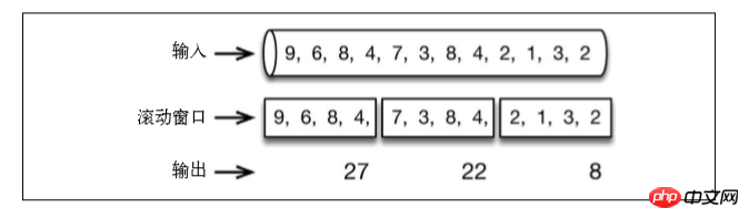 Echtzeit-Computing-Framework, das durch Zeit und Raum reisen kann-Flink-Verarbeitung von Zeit