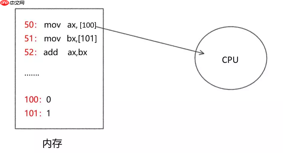 从cpu如何执行进程说起