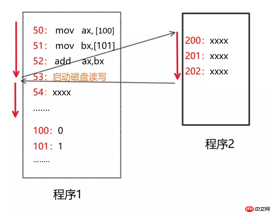 从cpu如何执行进程说起