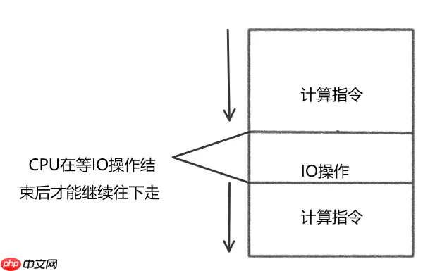 从cpu如何执行进程说起