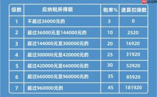 工资薪金所得个税怎么算_工资薪金所得个税计算完整指南。