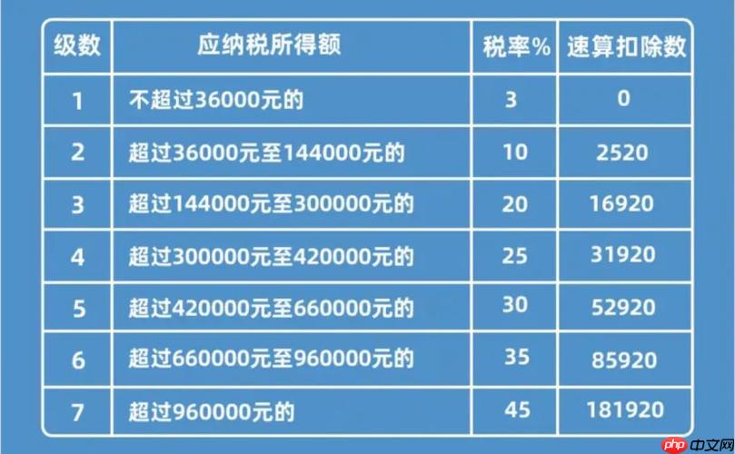 工资薪金所得个税怎么算_工资薪金所得个税计算完整指南。