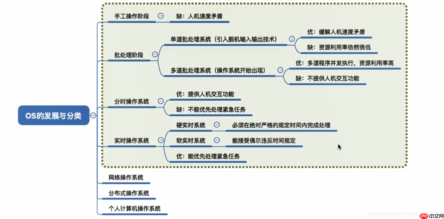 操作系统的分类和发展