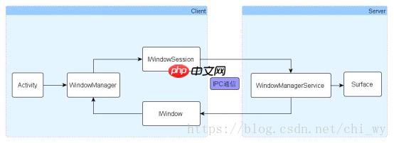 Android之WindowManagerService介绍