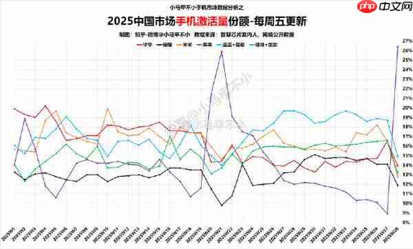 中国市场最新手机激活量周排名曝光:苹果重返第一