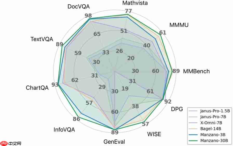 苹果图像模型Manzano曝光 性能不输ChatGPT