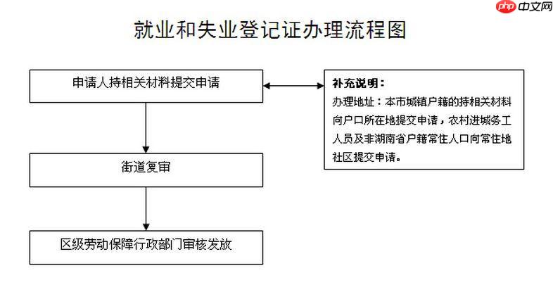 领失业金的证明怎么开 失业证如何办理网上广东