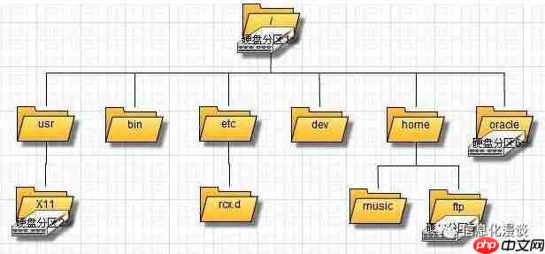Linux系列学习精要（三）
