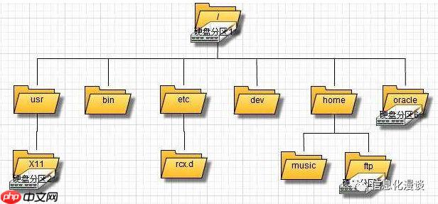 Linux系列学习精要（三）