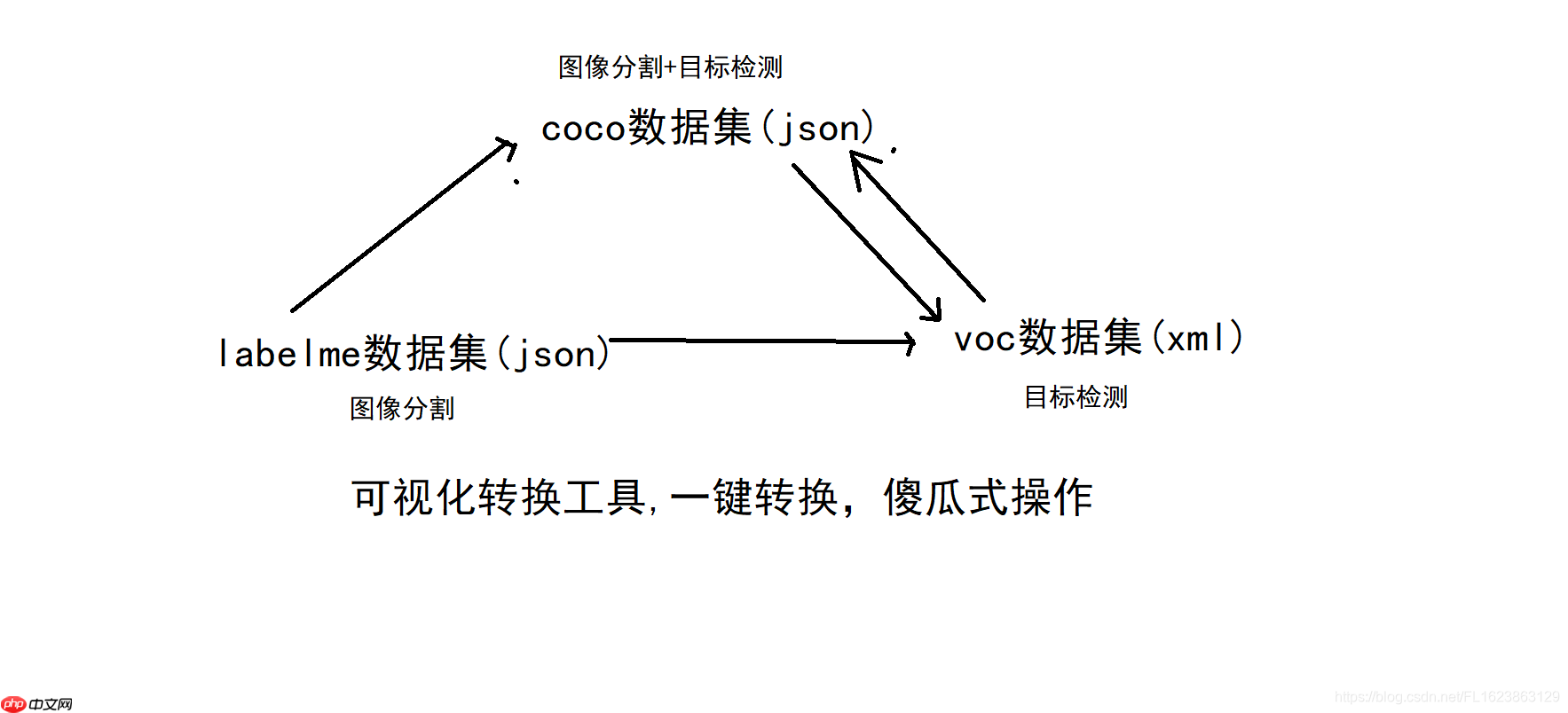 [技术杂谈][原创]voc数据集,labelme数据集,coco数据集之间相互转换方法