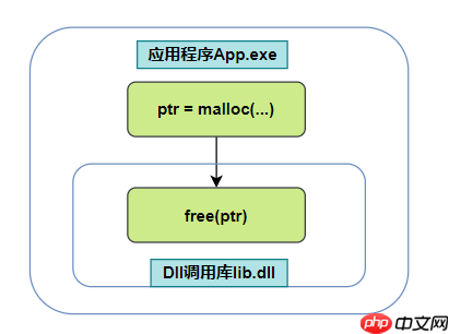 free一个合法的地址也会导致crash?