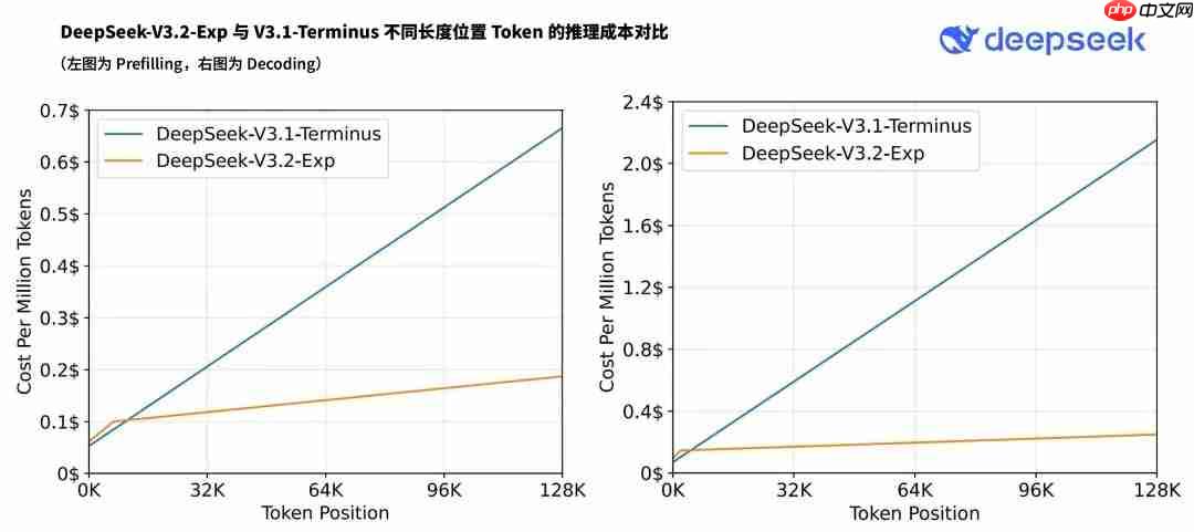 紧急更新！DeepSeek 推出实验性模型 V3.2-Exp