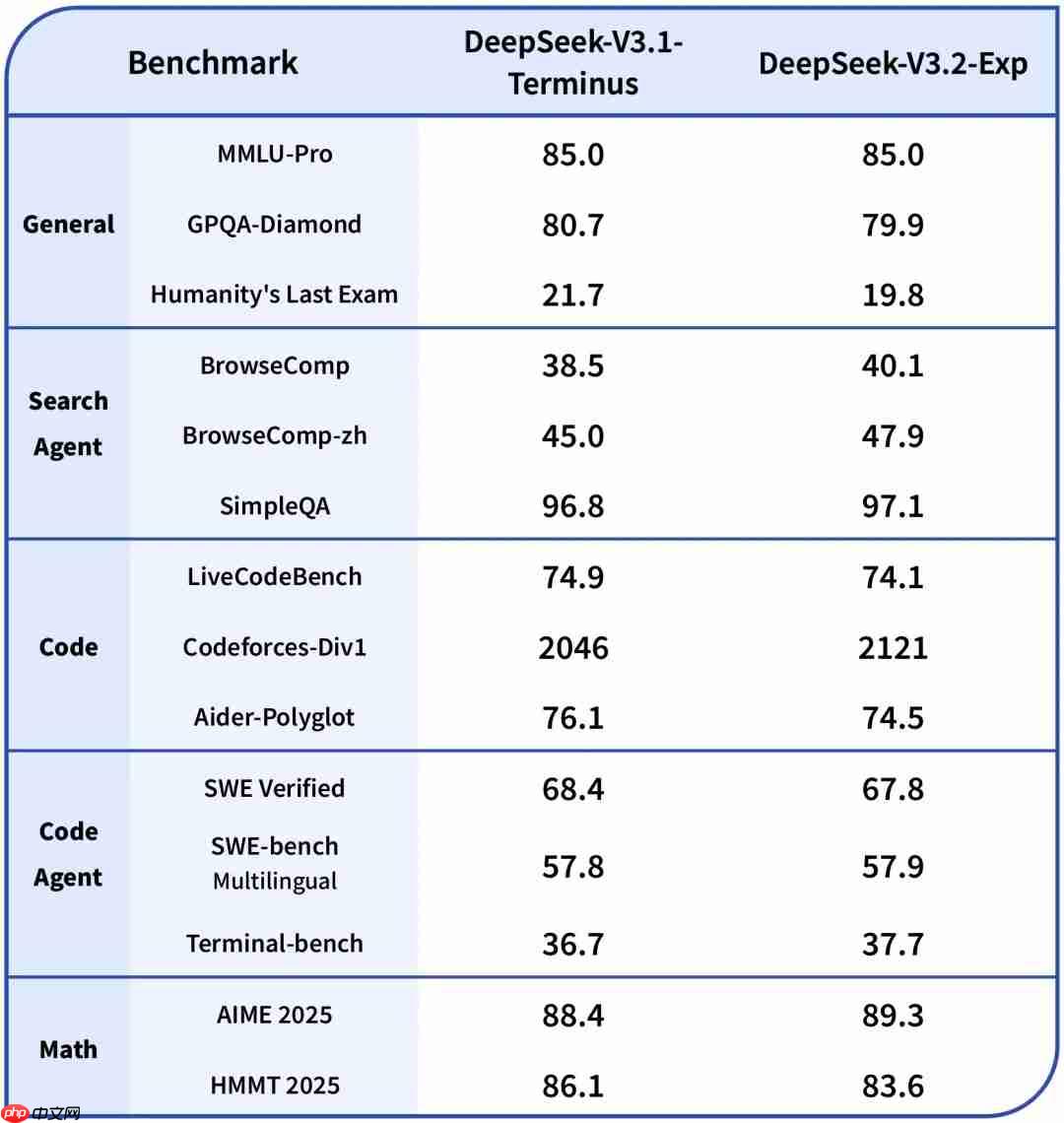 紧急更新！DeepSeek 推出实验性模型 V3.2-Exp