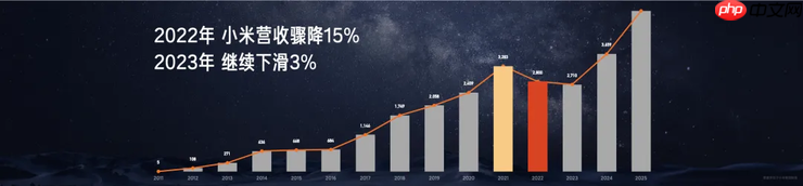 手机战苹果、汽车挑特斯拉:小米「硬核」的底气来自哪里?