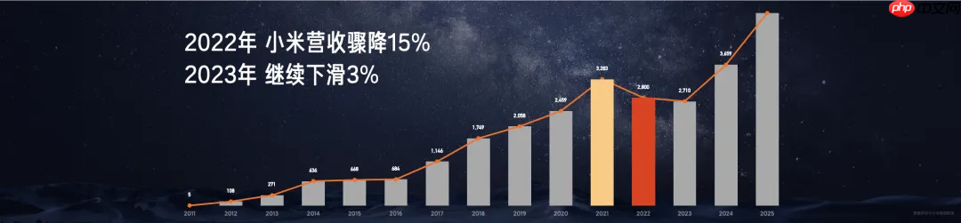 手机战苹果、汽车挑特斯拉：小米「硬核」的底气来自哪里？