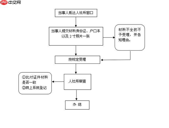 失业证办理后多久生效_失业证生效时间与使用说明