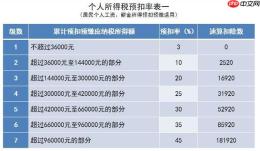 捐赠扣除在个税中怎么应用_捐赠扣除在个税中应用详细教程。