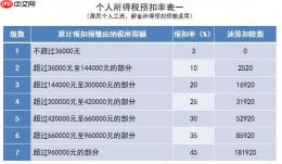 专项扣除怎么在个税中应用_专项扣除在个税中应用方法详解。