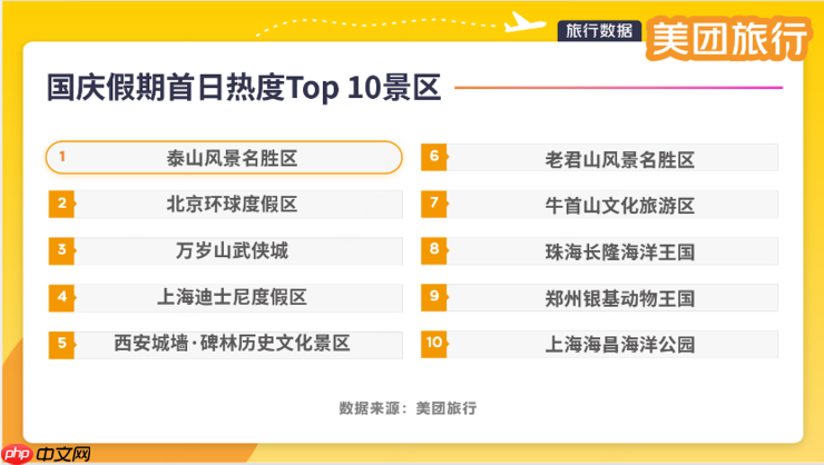 第一批游客已到达!美团旅行发布国庆假期首日热度Top 10景区,山东、上海、广东等多地景区入选