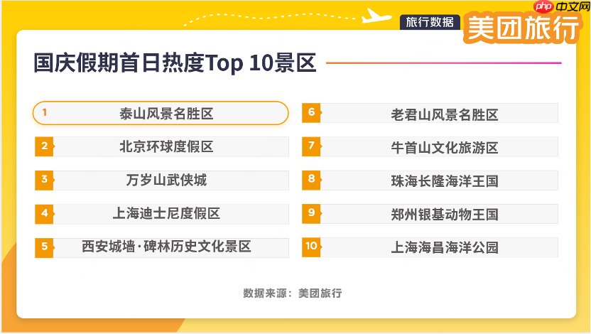 第一批游客已到达！美团旅行发布国庆假期首日热度Top 10景区，山东、上海、广东等多地景区入选