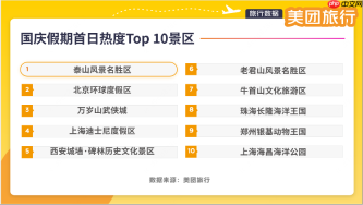 第一批游客已到达！美团旅行发布国庆假期首日热度Top 10景区，山东、上海、广东等多地景区入选