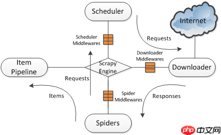 手把手教你如何新建scrapy爬虫框架的第一个项目（上）