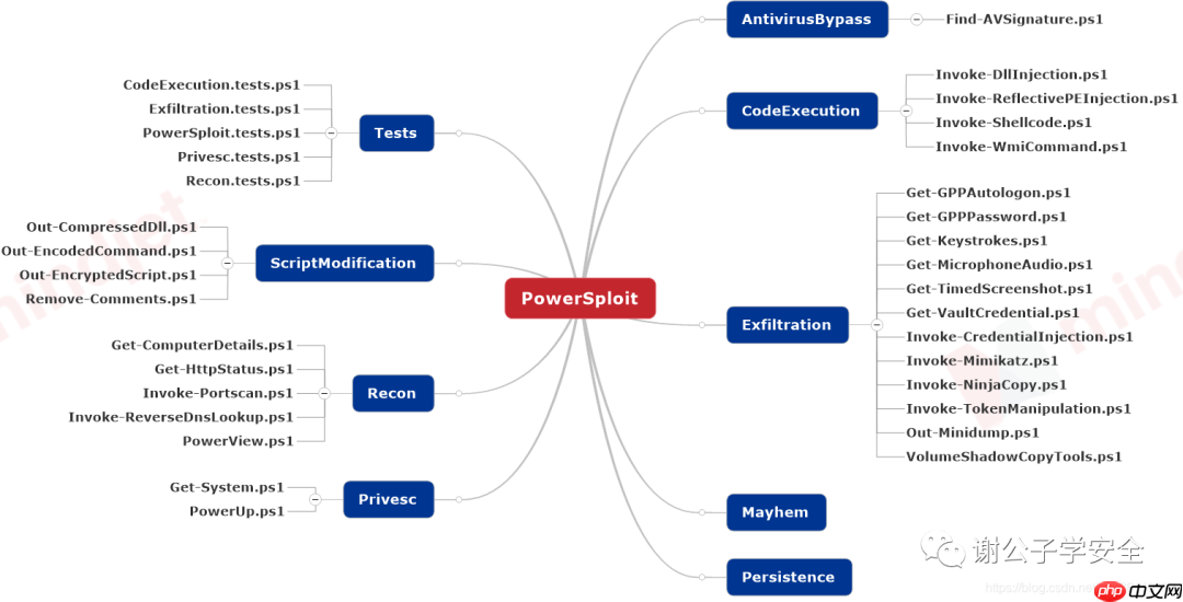 安全工具 | PowerSploit使用介绍