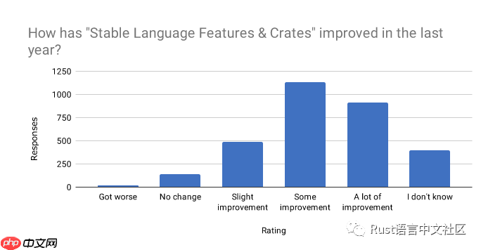 Rust 开发者的 2019 年
