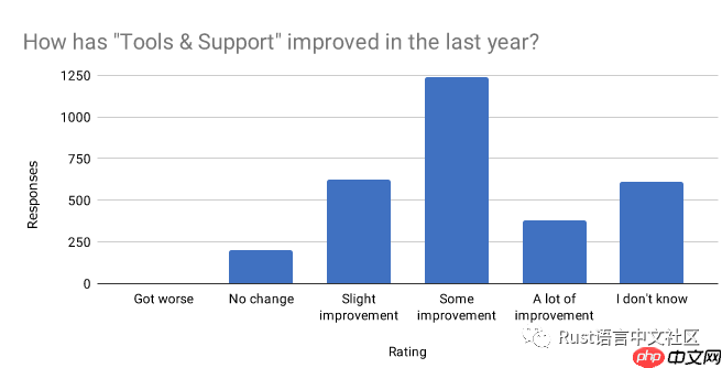 Rust 开发者的 2019 年