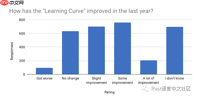 Rust 开发者的 2019 年