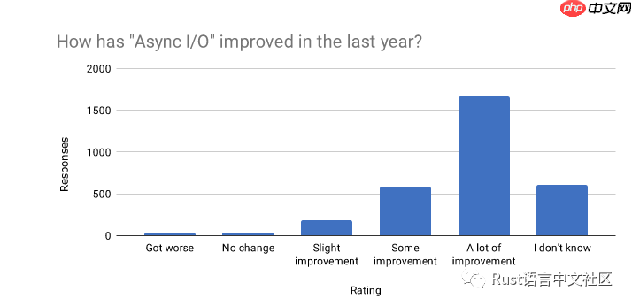 Rust 开发者的 2019 年