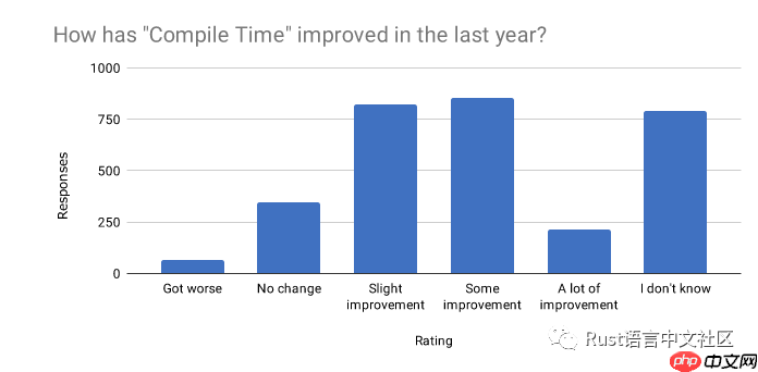 Rust 开发者的 2019 年