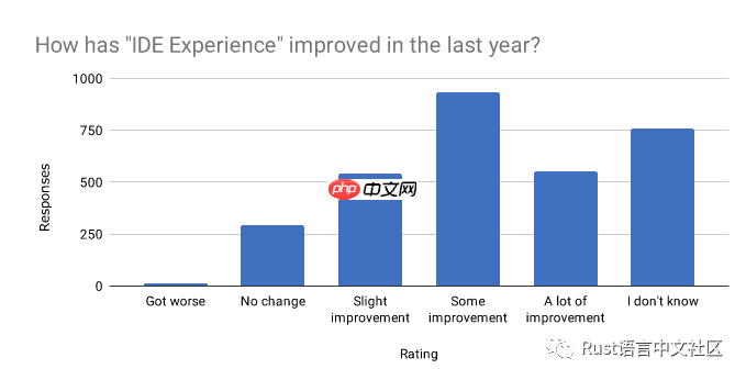 Rust 开发者的 2019 年