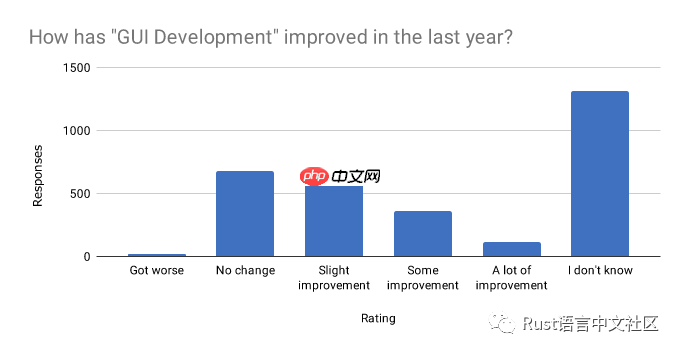 Rust 开发者的 2019 年